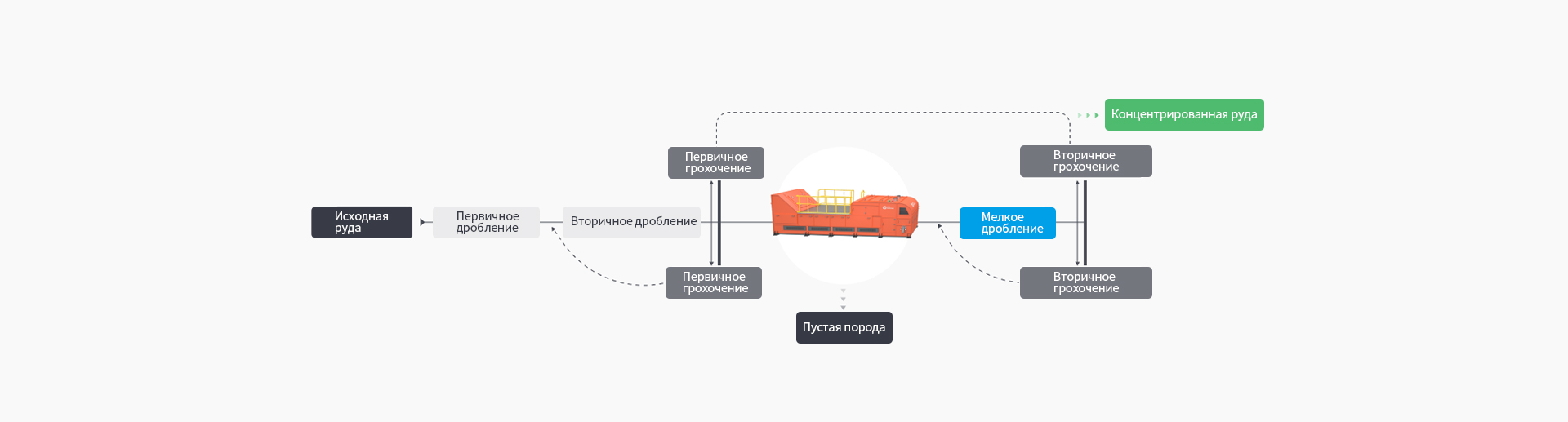 A.I Ore Sorting recognition 