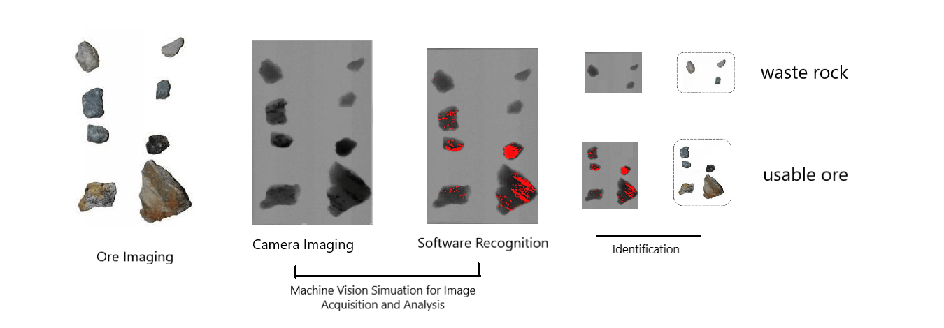 HPY Ore Sorting A.I Imaging process
