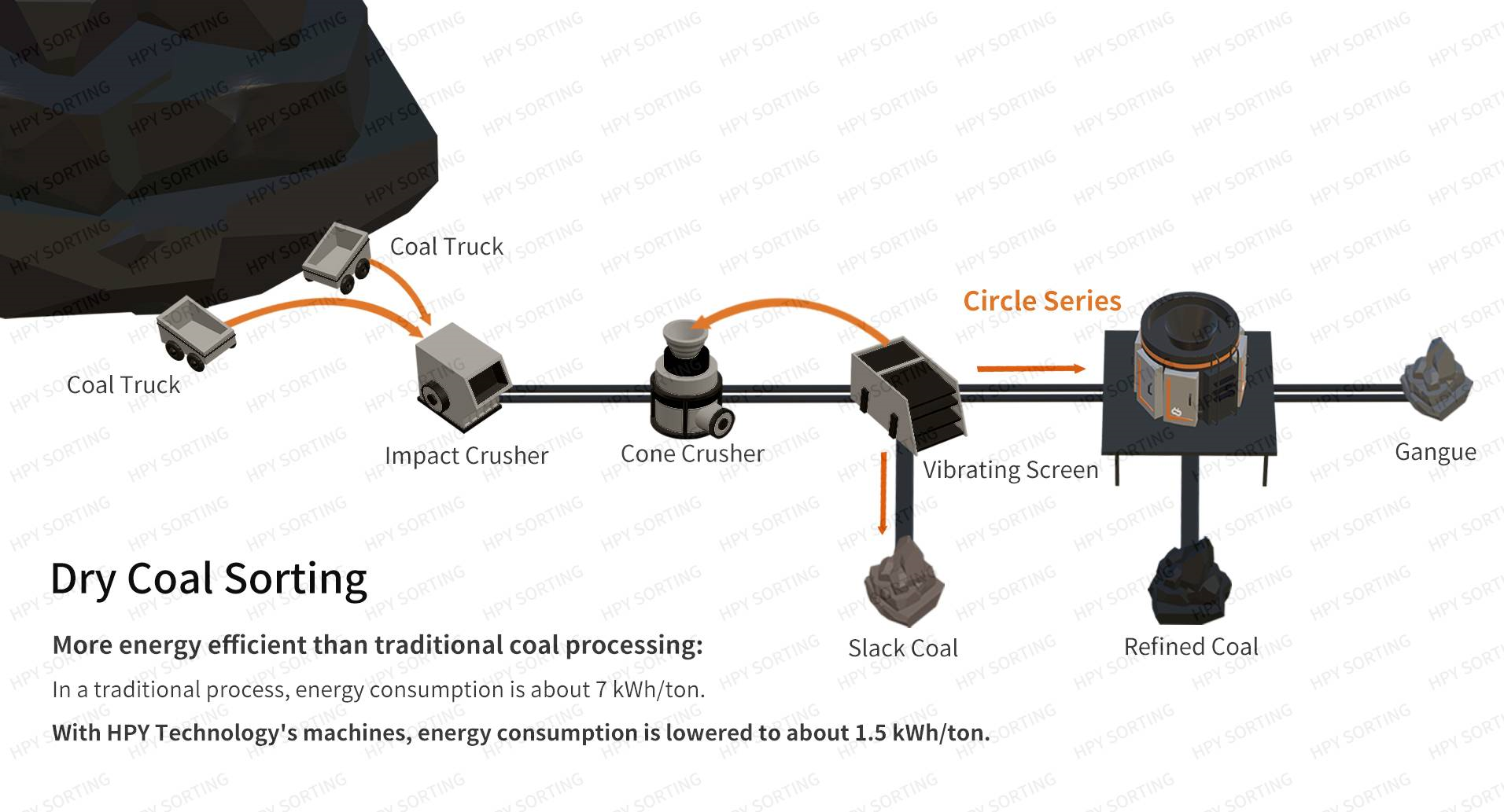Dry coal sorting process example