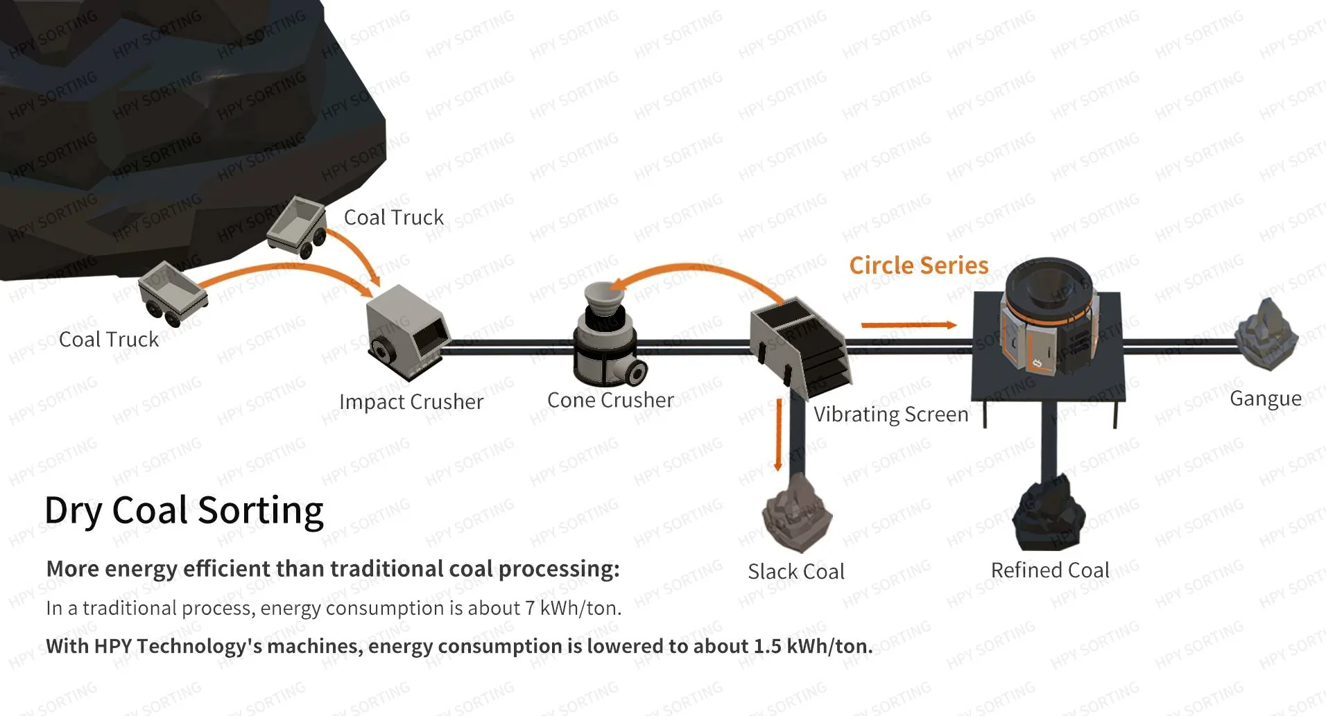 Dry coal sorting process example