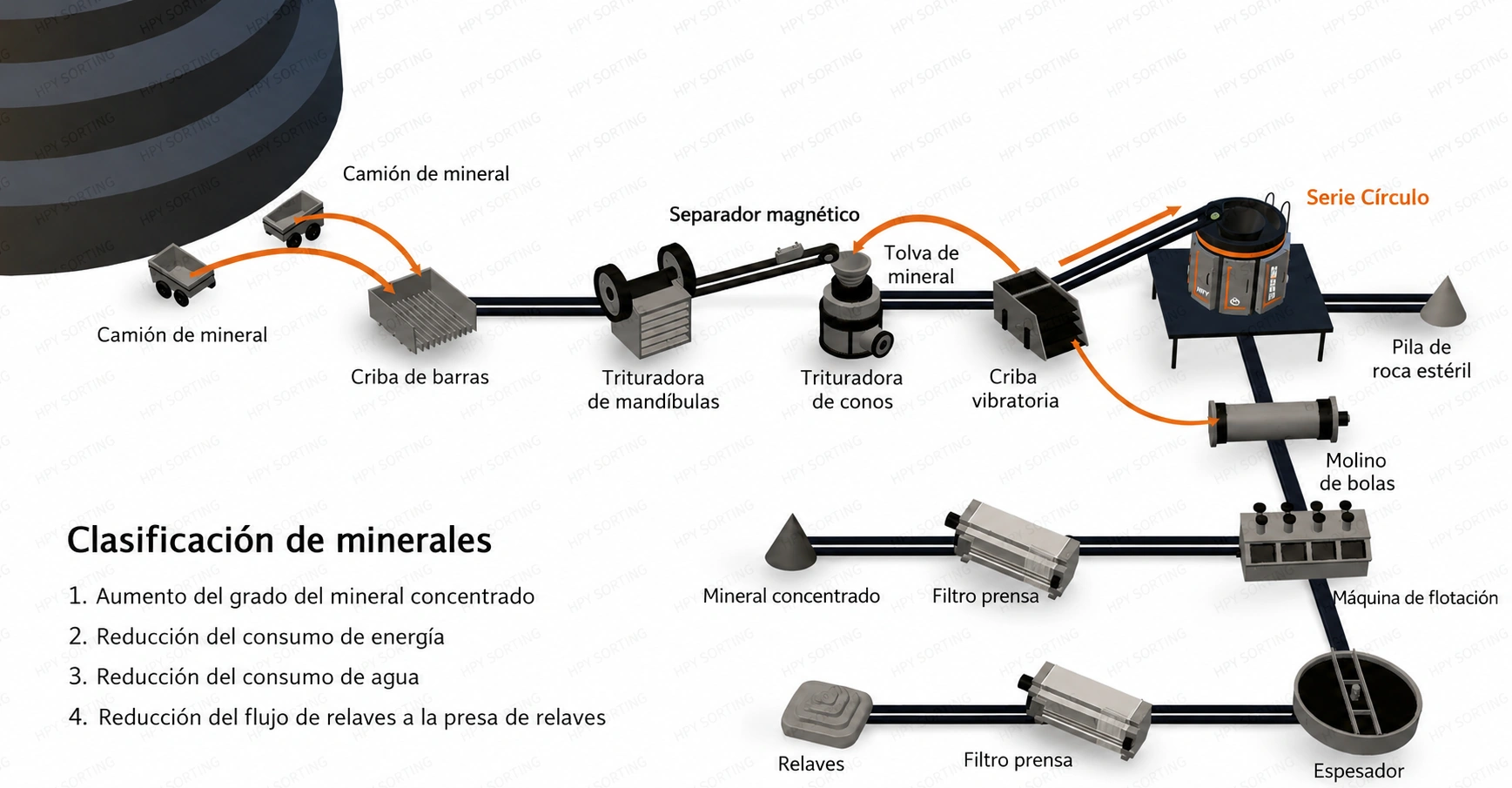 Ore sorting process example