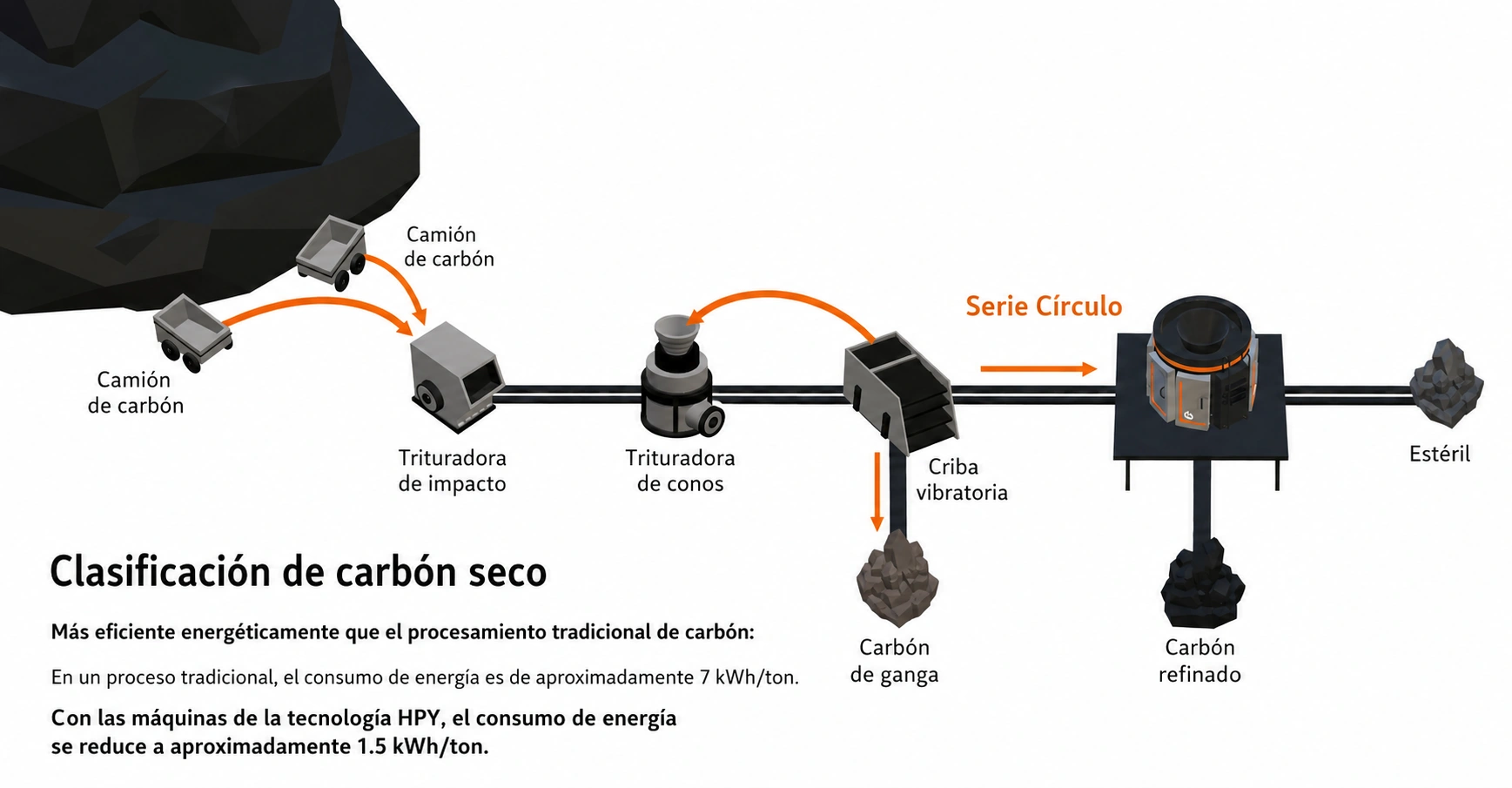 Dry coal sorting process example