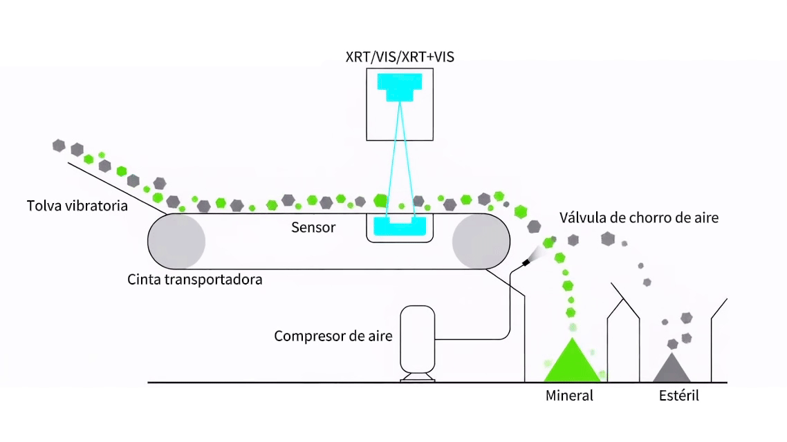 Ore sorting operating flowchart