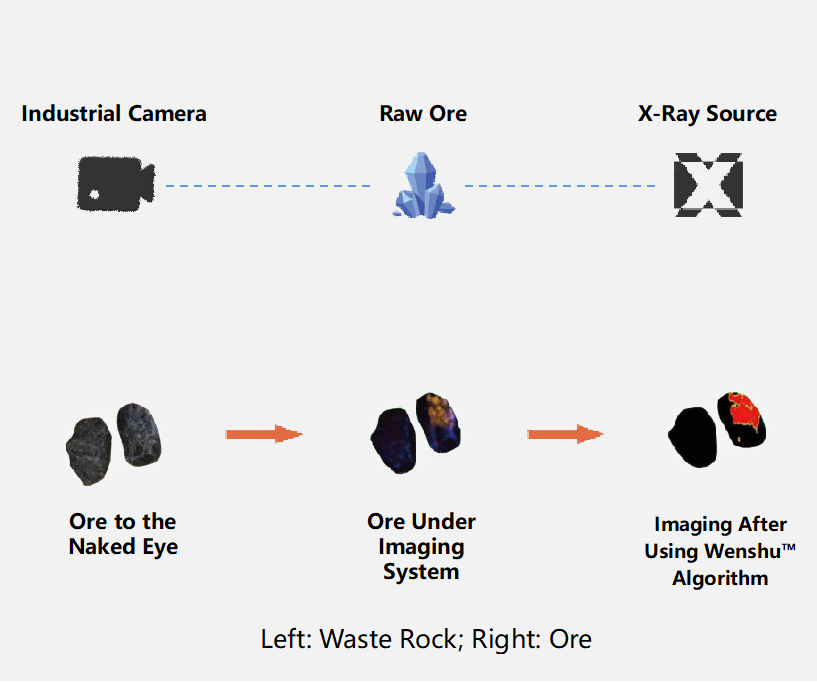 HPY sorting technology HQ Ganzhou, Jiangxi Province,