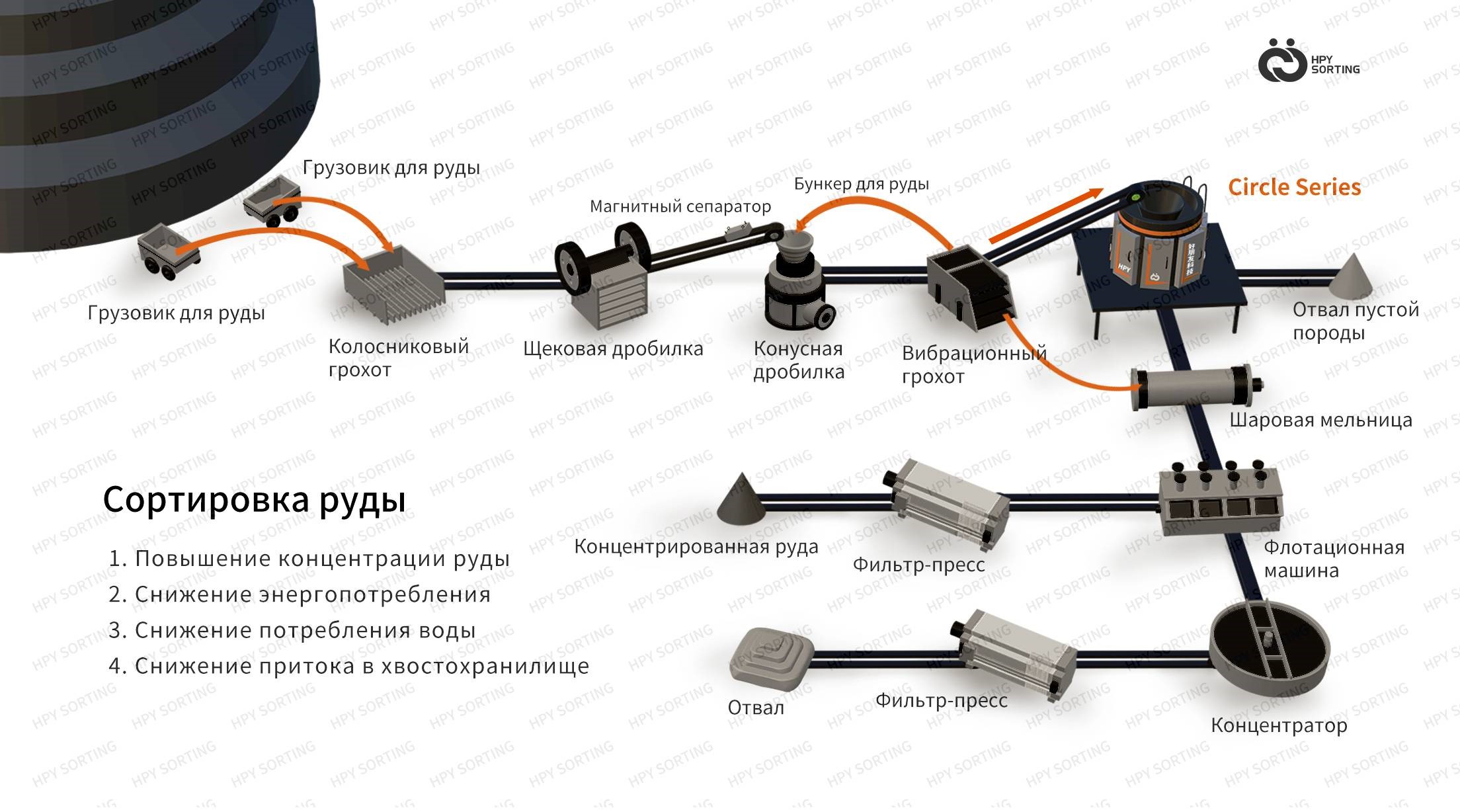 Ore sorting process example