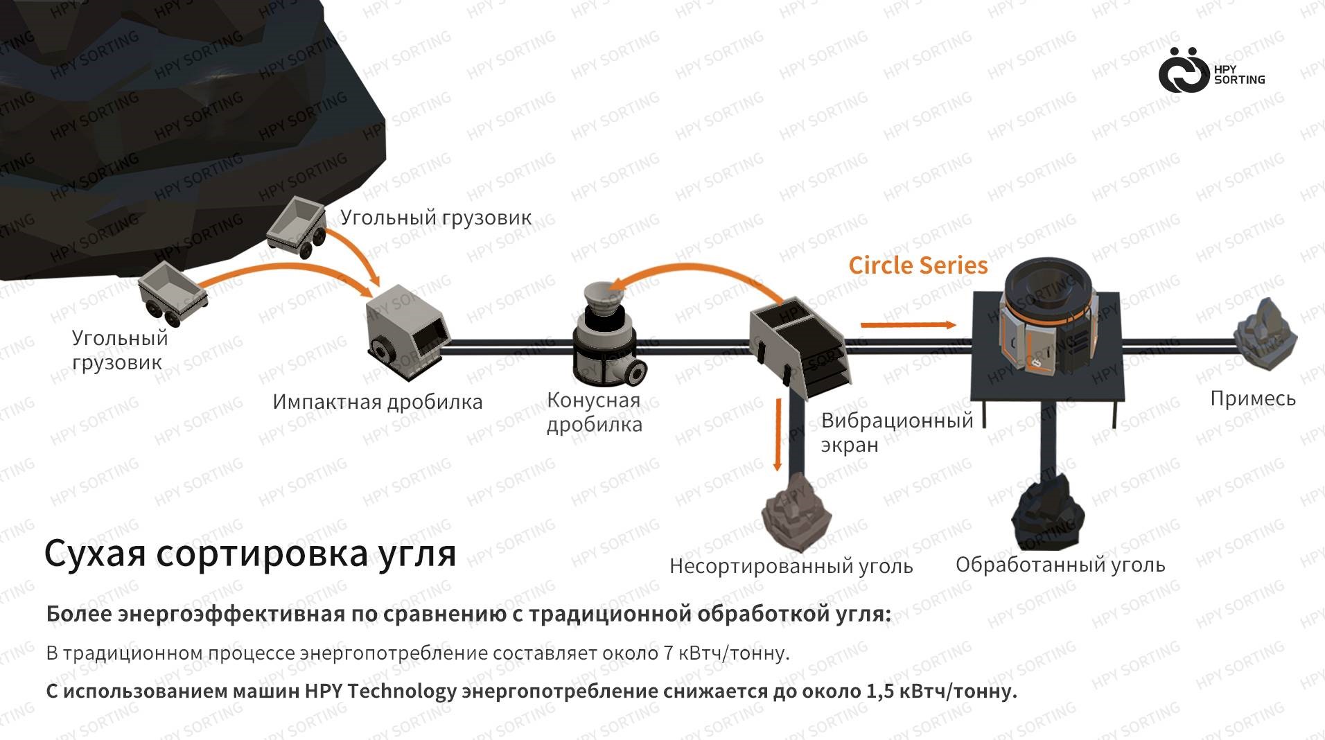 Dry coal sorting process example